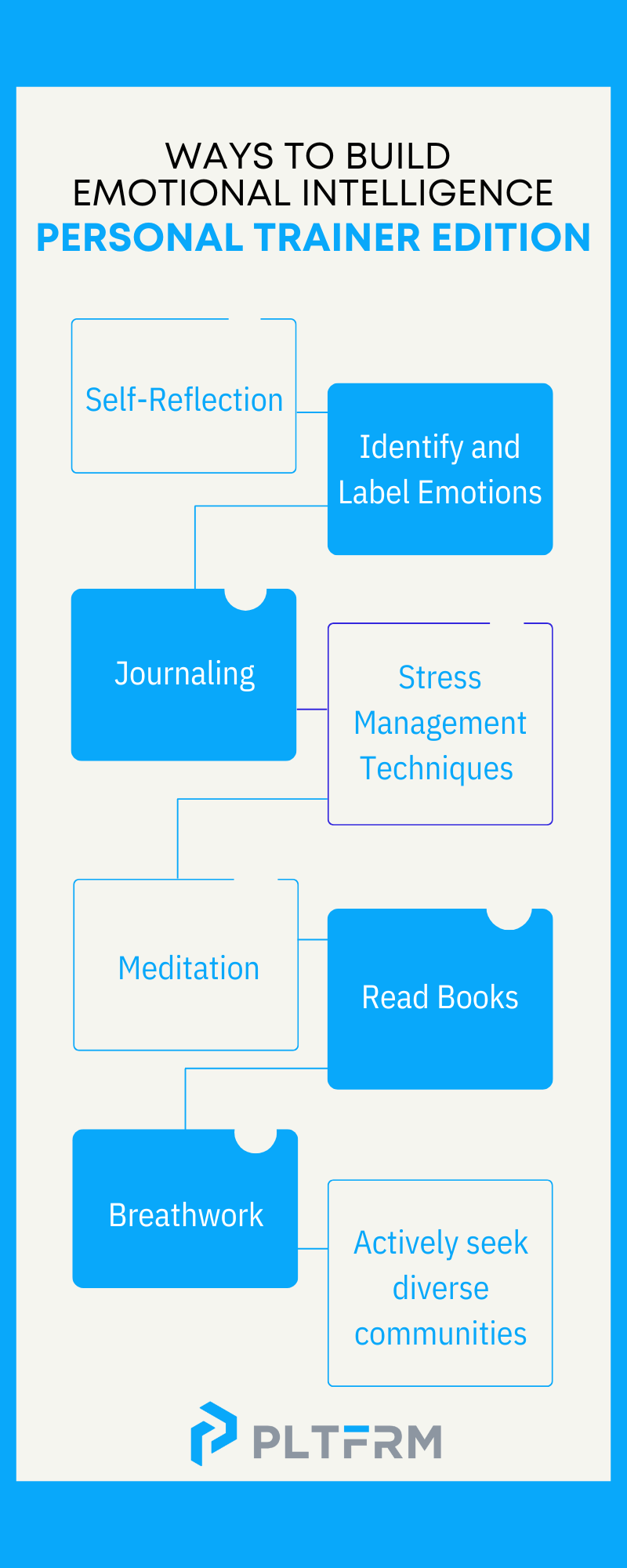 Infographic listing ways to build emotional intelligence for personal trainer by PLTFRM